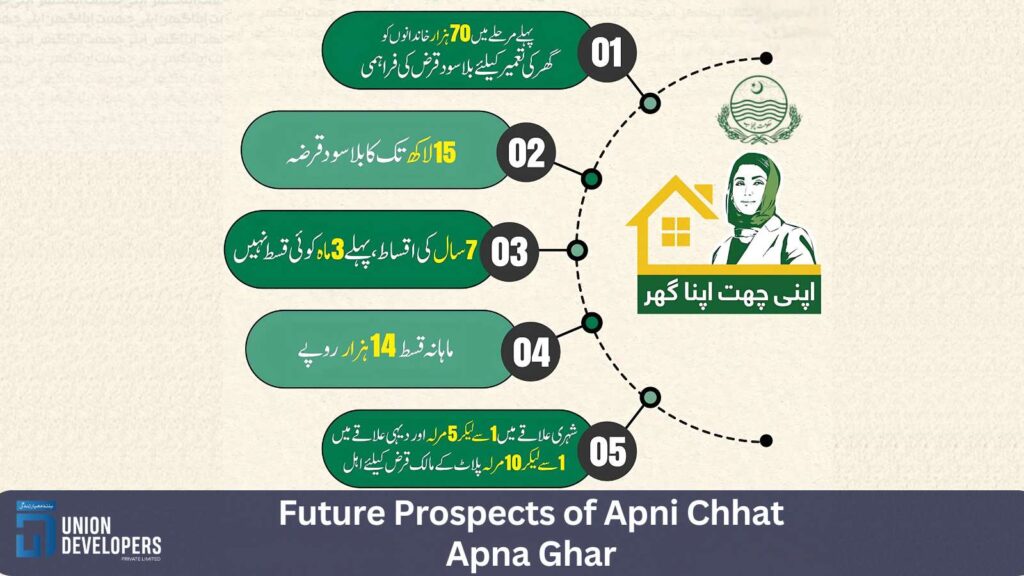 Future Prospects of Apni Chhat Apna Ghar